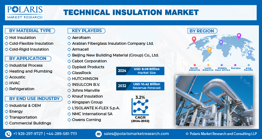 Technical Insulation Market Share